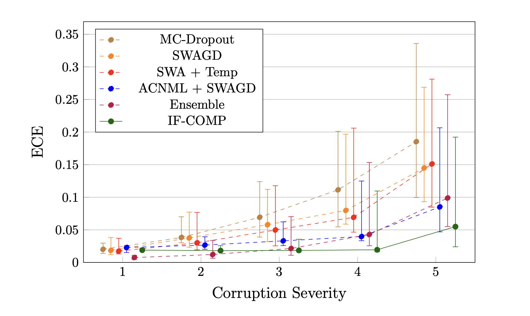 Uncertainty calibration results on CIFAR10-C