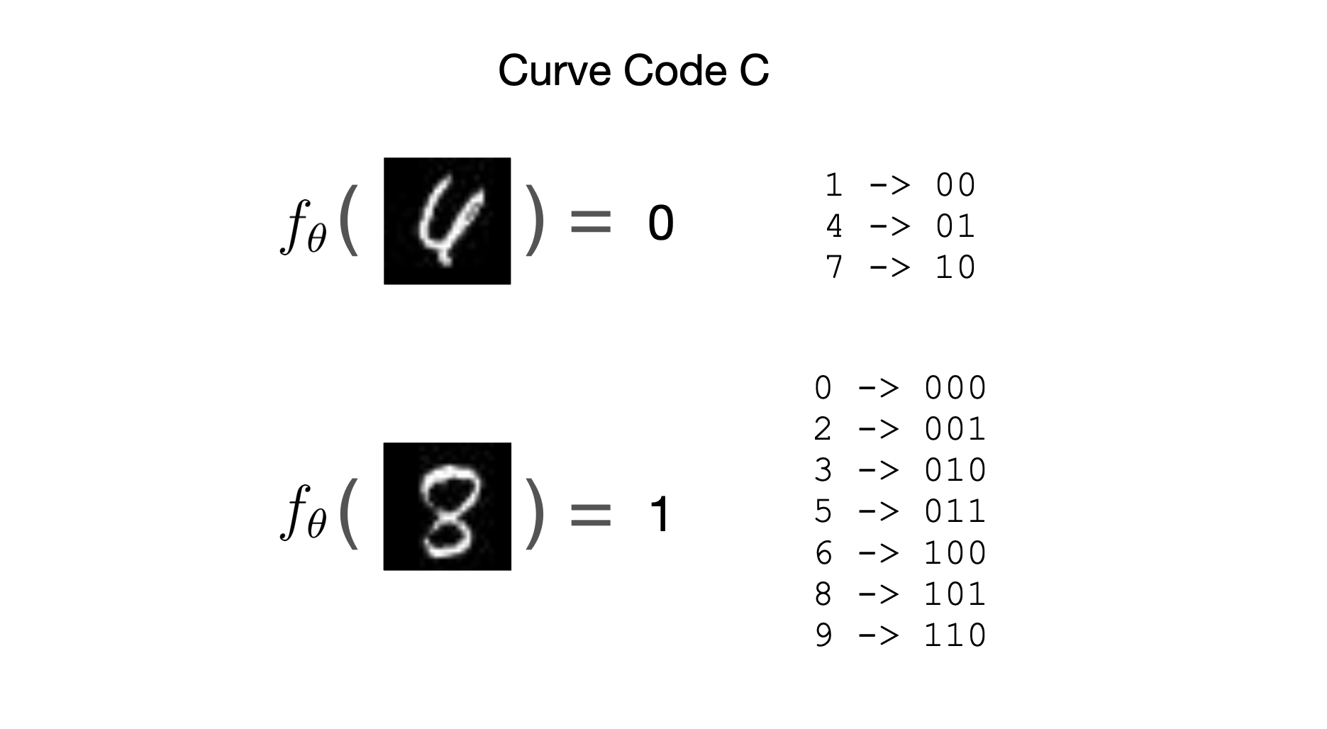 Curve Code C