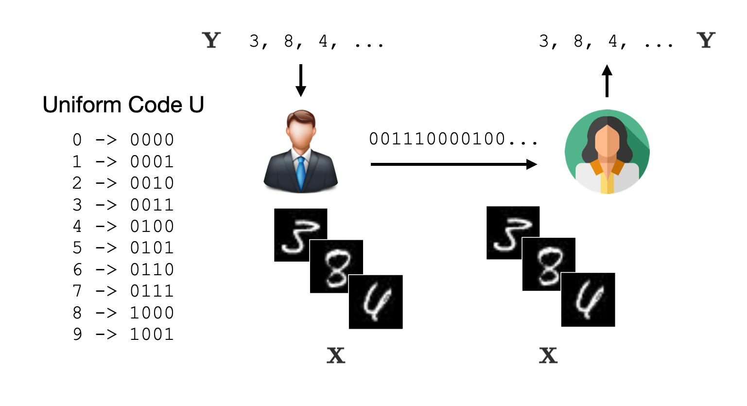 Uniform Code U